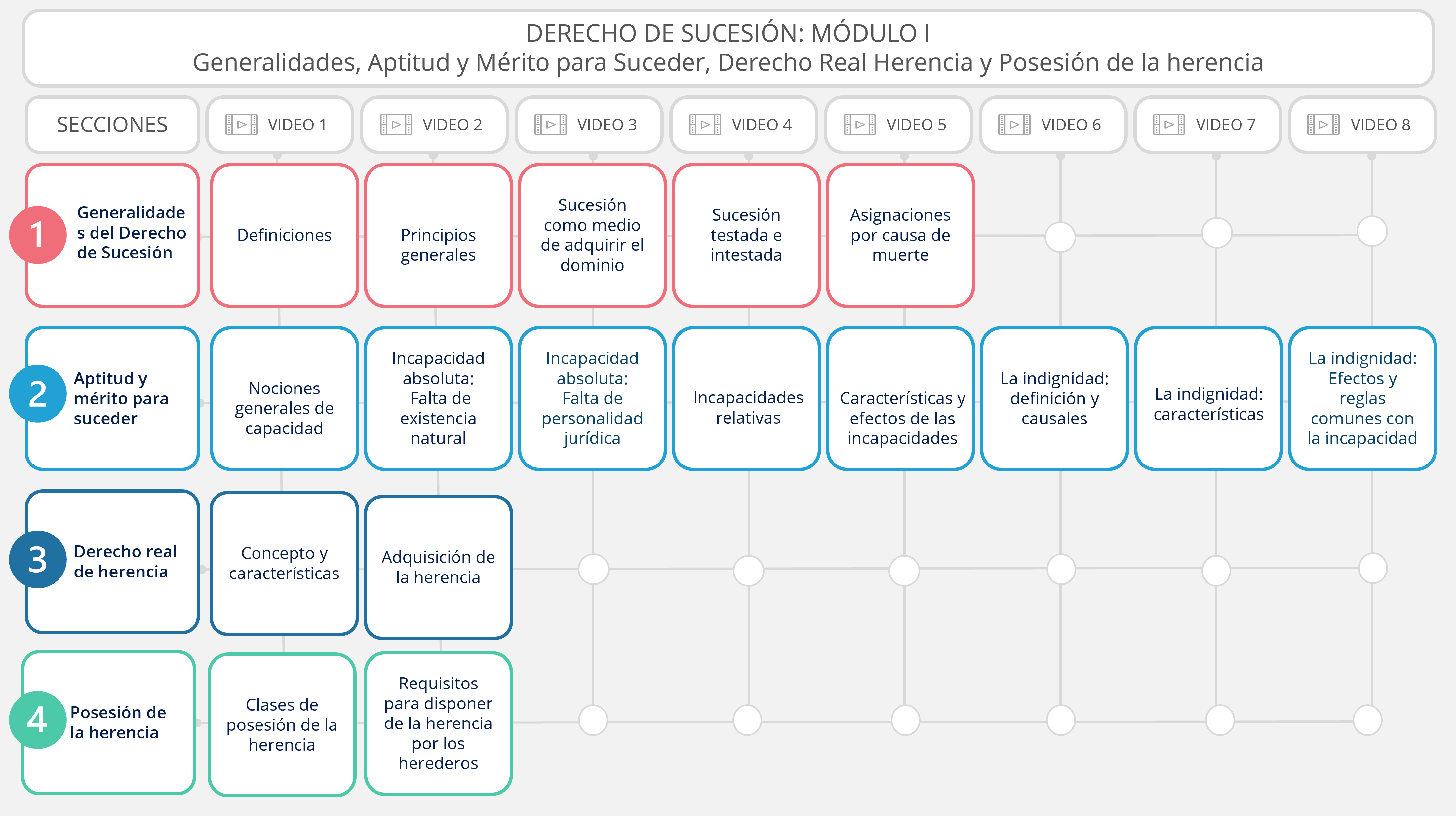 Estructura de los videos del curso
